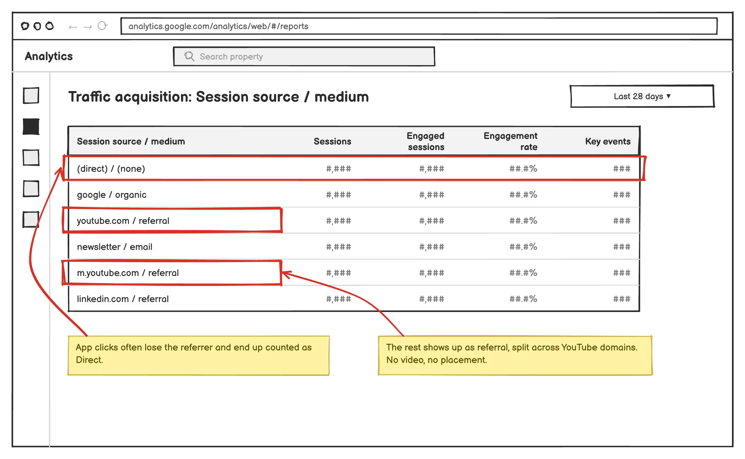 GA4 traffic acquisition report showing YouTube referrals and direct traffic