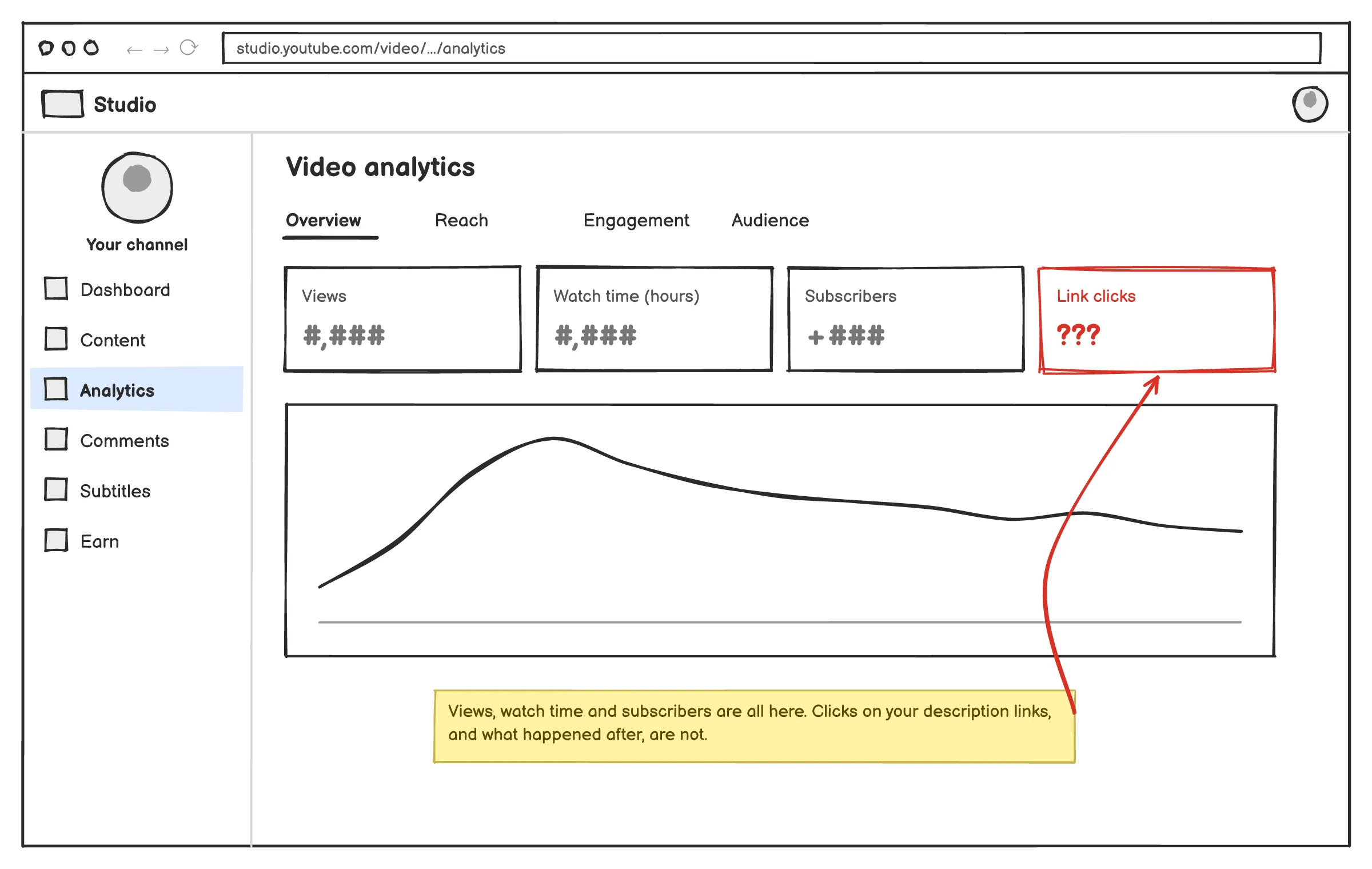 YouTube Studio analytics without website link click metrics