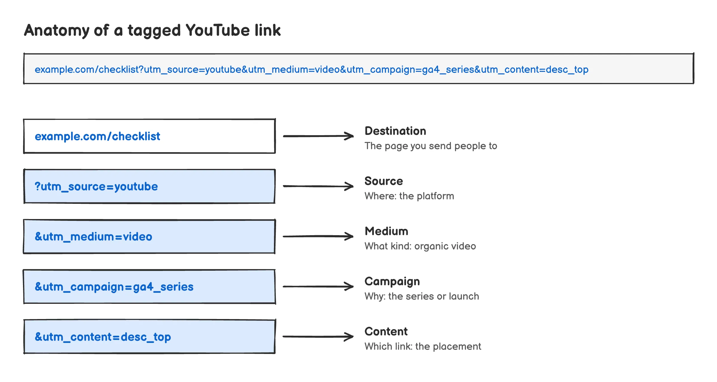 A tagged YouTube link with source, medium, campaign, and content parameters