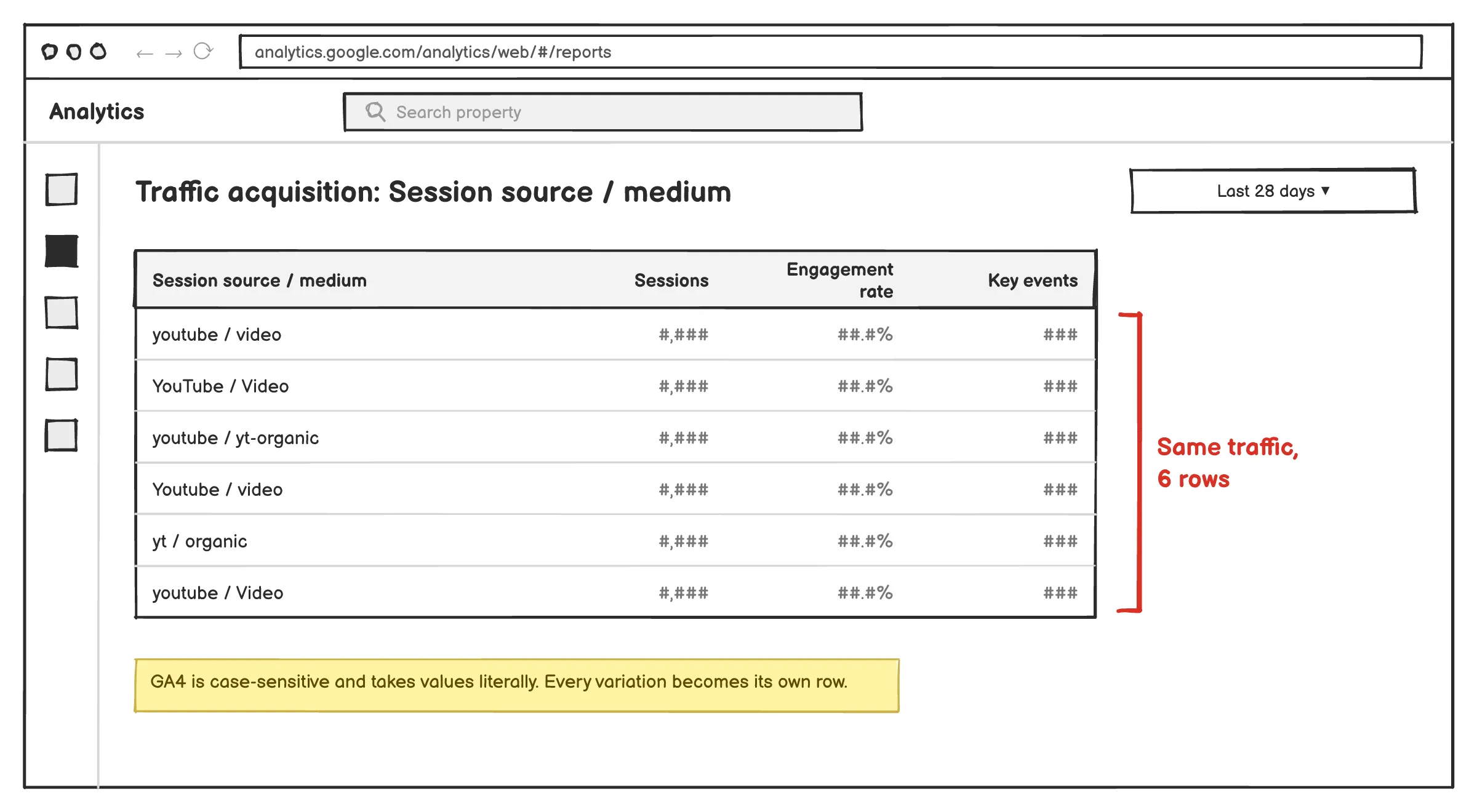 GA4 report with fragmented rows caused by inconsistent UTM naming