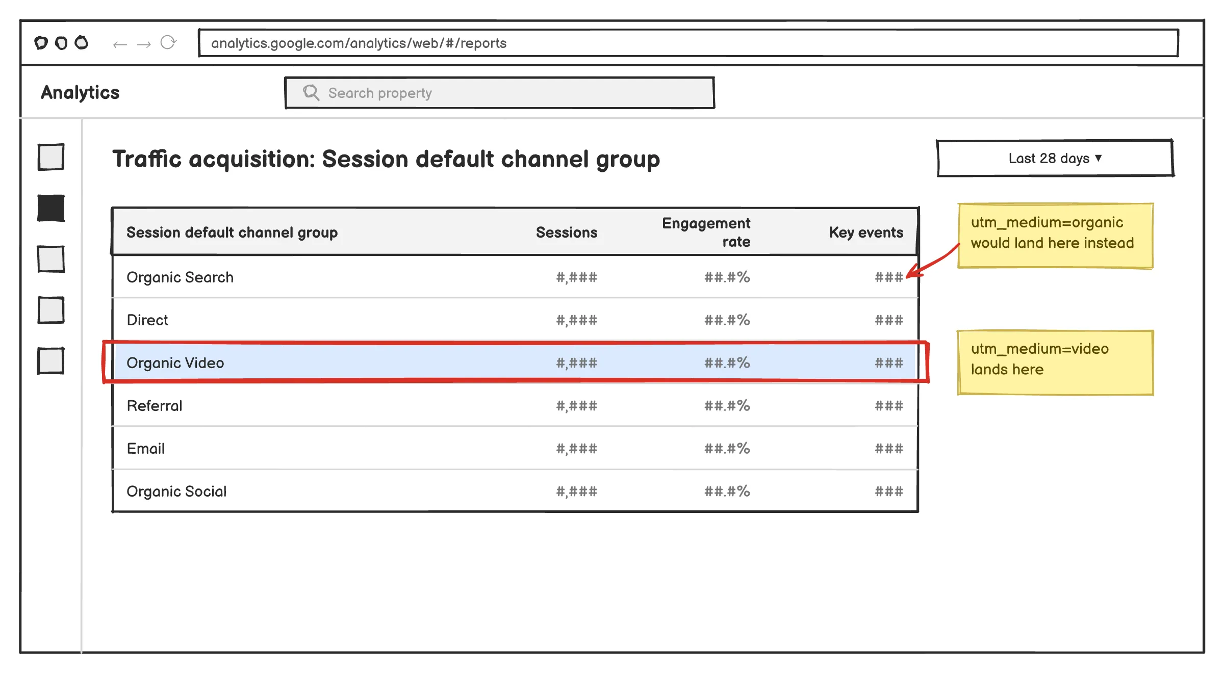 GA4 channel report with YouTube traffic grouped under Organic Video