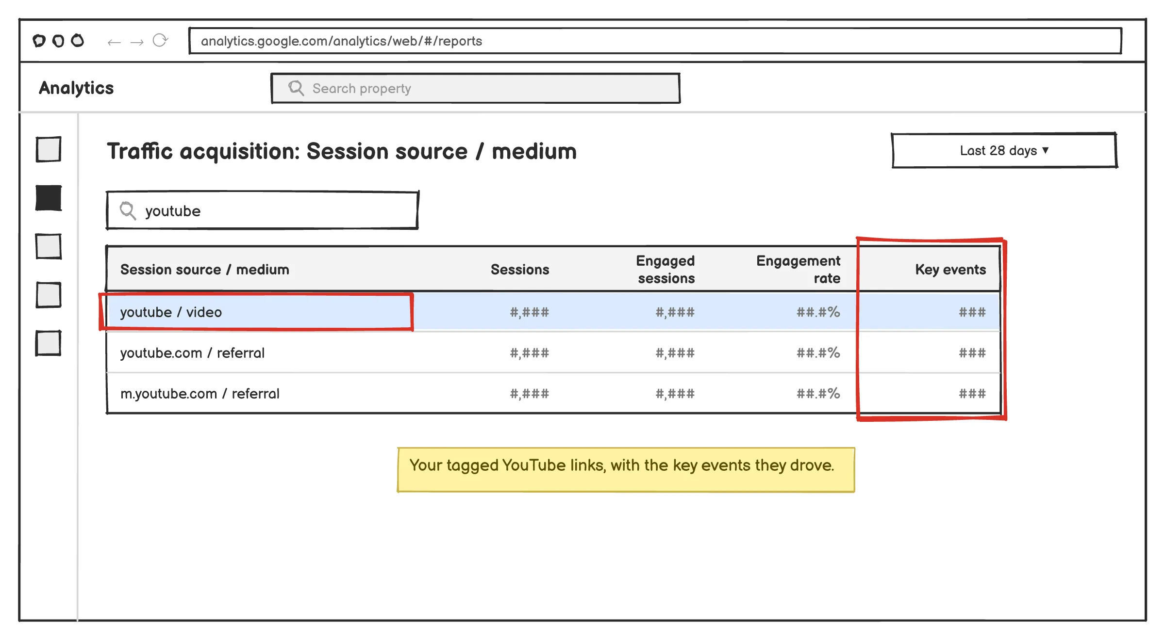GA4 traffic acquisition report showing YouTube video sessions and key events