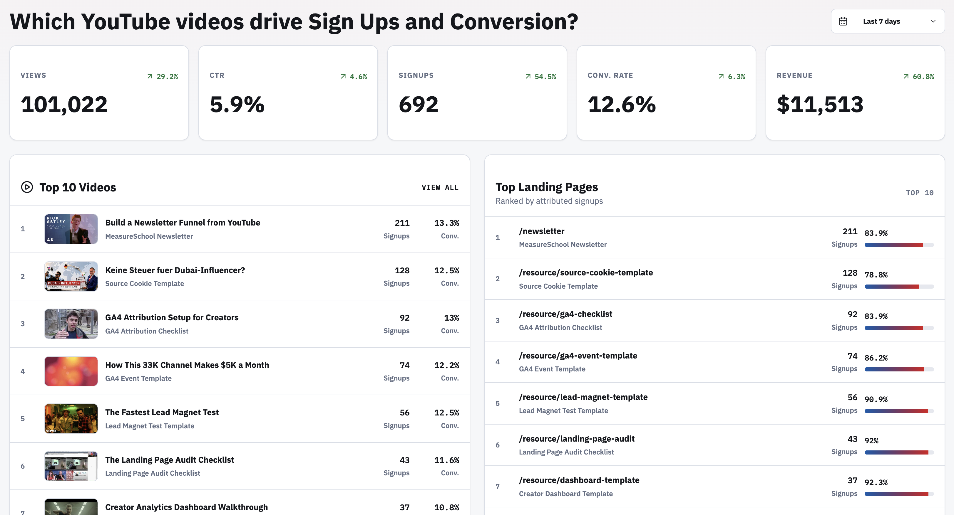 TubeTrack dashboard ranking YouTube videos and landing pages by signups and conversion rate